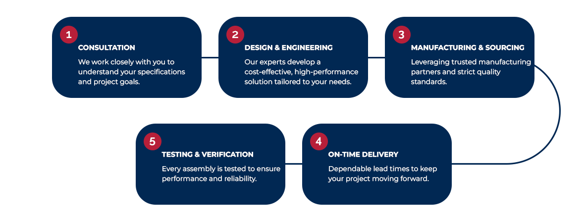 Our Process
